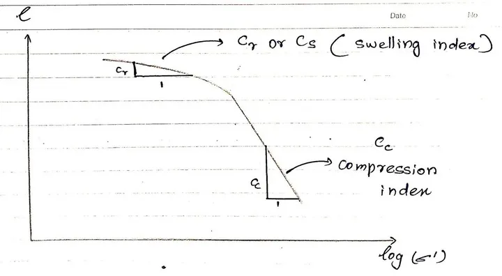 Preconsolidation pressure Image